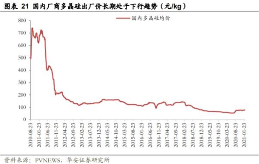 多晶硅价格重回10年前最高价已超200元