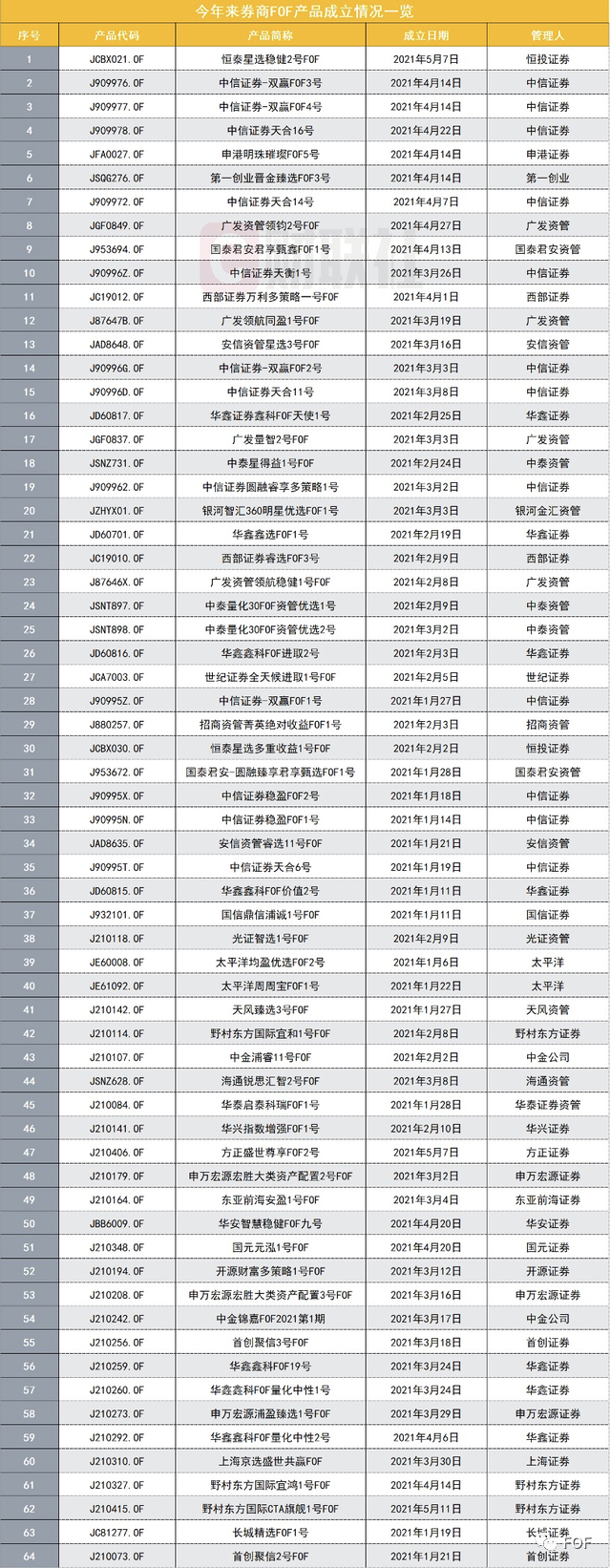 “券商系FOF产品火了