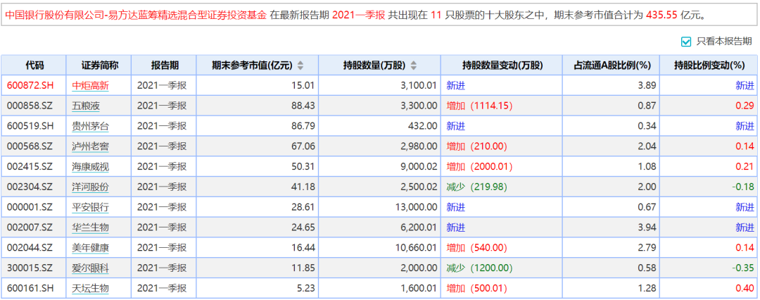 易方达张坤一季度加仓的多只个股，价格还在其成本价附近！