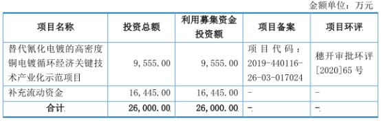 三孚新科上市首日涨254% IPO募2.5亿民生证券赚0.4亿