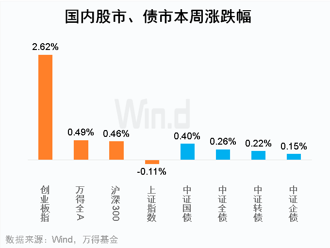 ​新能源车跃升近9%，潜在热点还有哪些？| 基金周报（5.17-5.21）