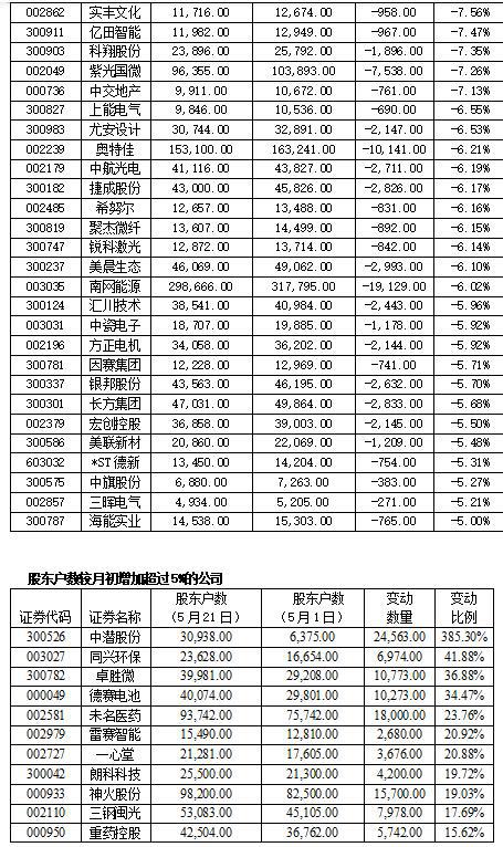 467公司股东户数变动逾六成筹码趋向集中