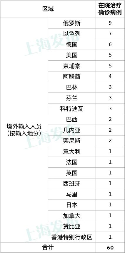21日上海无新增本地新冠肺炎确诊病例，新增1例境外输入病例