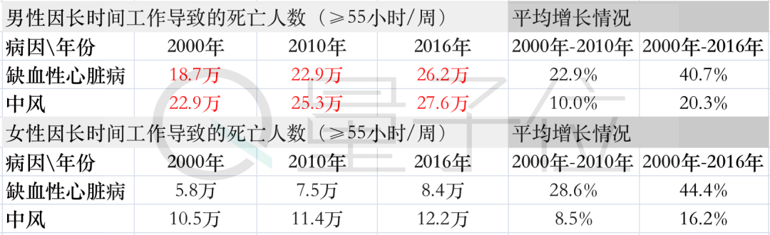 △数据来源：WHO最新研究报告