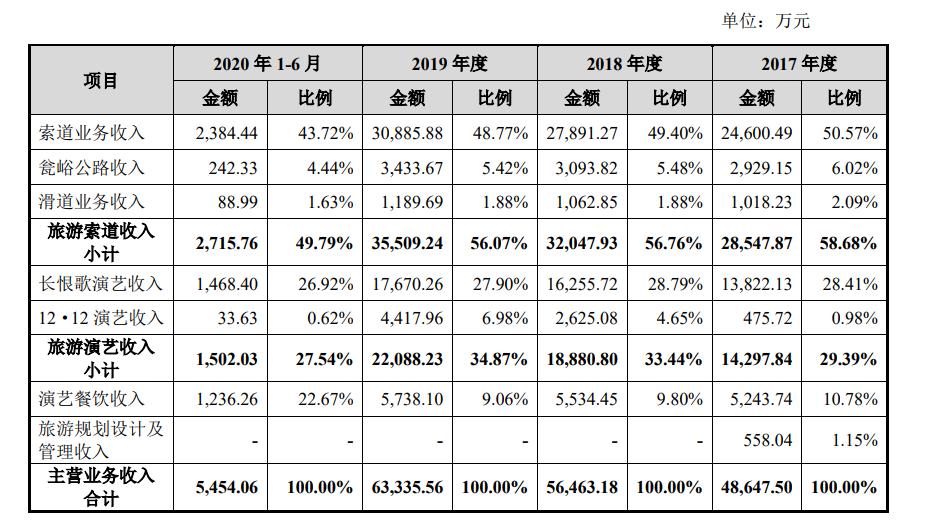 公司主营业务收入构成 图片来源:陕西旅游申报稿