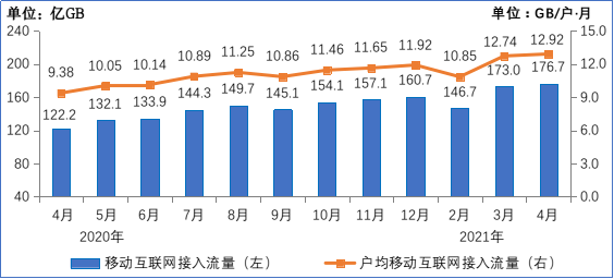 图52020-2021年1-4月移动互联网累计接入流量及增速情况