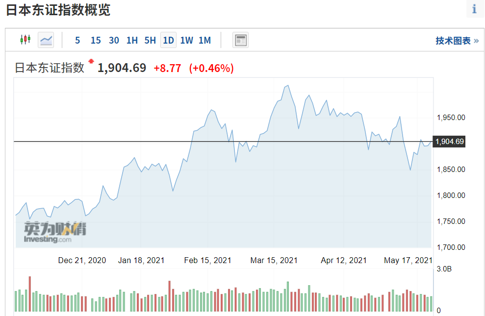 散户嗨了 这家交易所延长股市交易时间 A股 有点酸 日本股市 新浪财经 新浪网