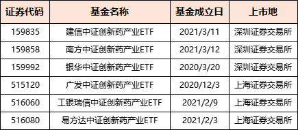 医药ETF补充篇