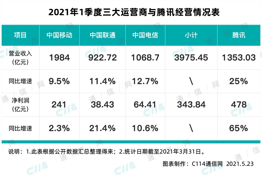 腾讯已经秒杀三大运营商，放水养鱼或应适可而止