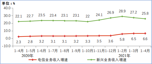 图2 2020-2021年1-4月新兴业务收入增长情况