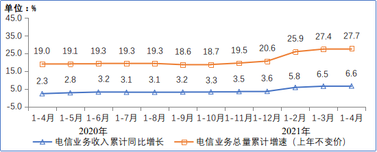 1-4月电信业务收入、总量同比分别增6.6%和27.7%