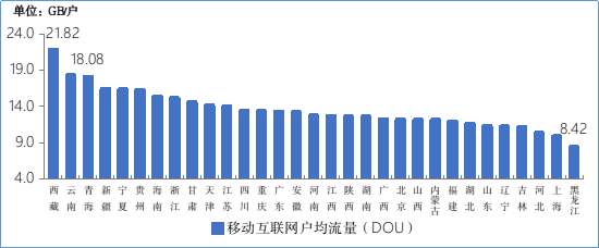 图92021年4月移动互联网户均流量（DOU）各省情况