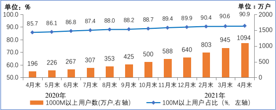 图32020年-2021年4月末百兆及千兆宽带接入用户情况