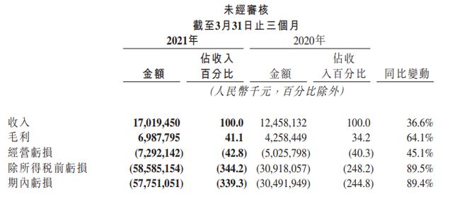 快手发布2021年第一季度财报：Q1营收170亿元，同比增长36%