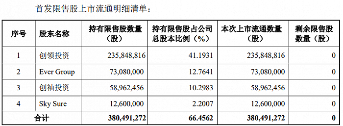 图：科沃斯本次解禁明细