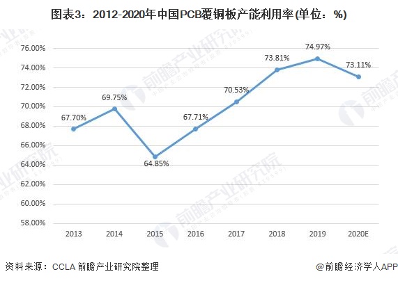 图表3：2012-2020年中国PCB覆铜板产能利用率(单位：%)