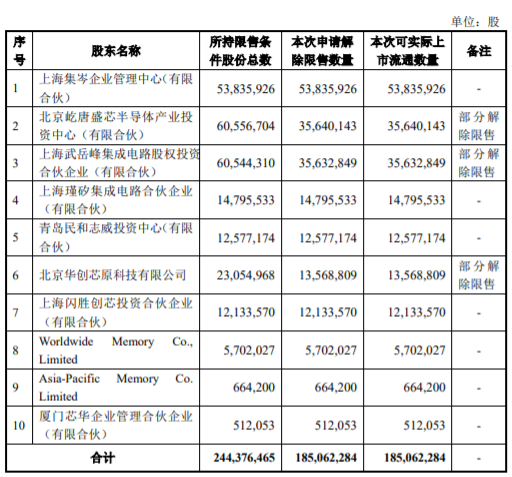 图：北京君正本次解禁明细