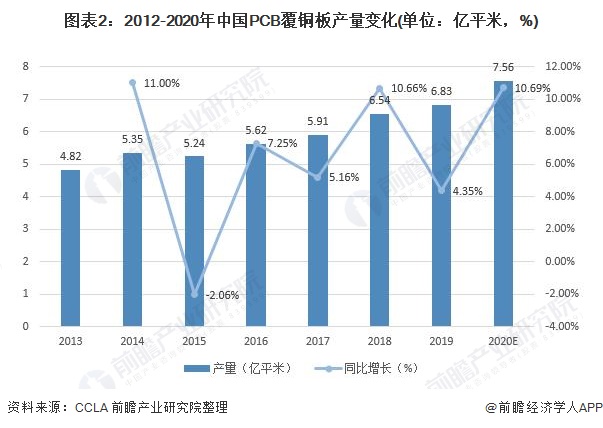图表2：2012-2020年中国PCB覆铜板产量变化(单位：亿平米，%)