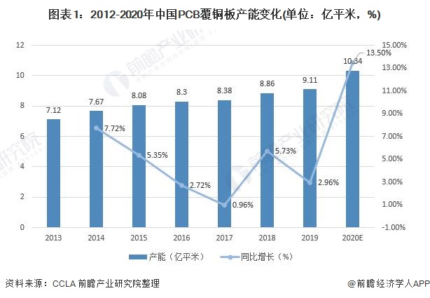 图表1：2012-2020年中国PCB覆铜板产能变化(单位：亿平米，%)