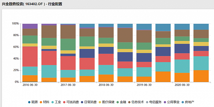 图：兴全趋势混合近五年来行业配置明细 来源：wind