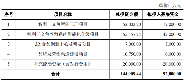 2020年三文鱼毛利率为负12.19%遭问询，佳沃股份又抛9.2亿元定增加投