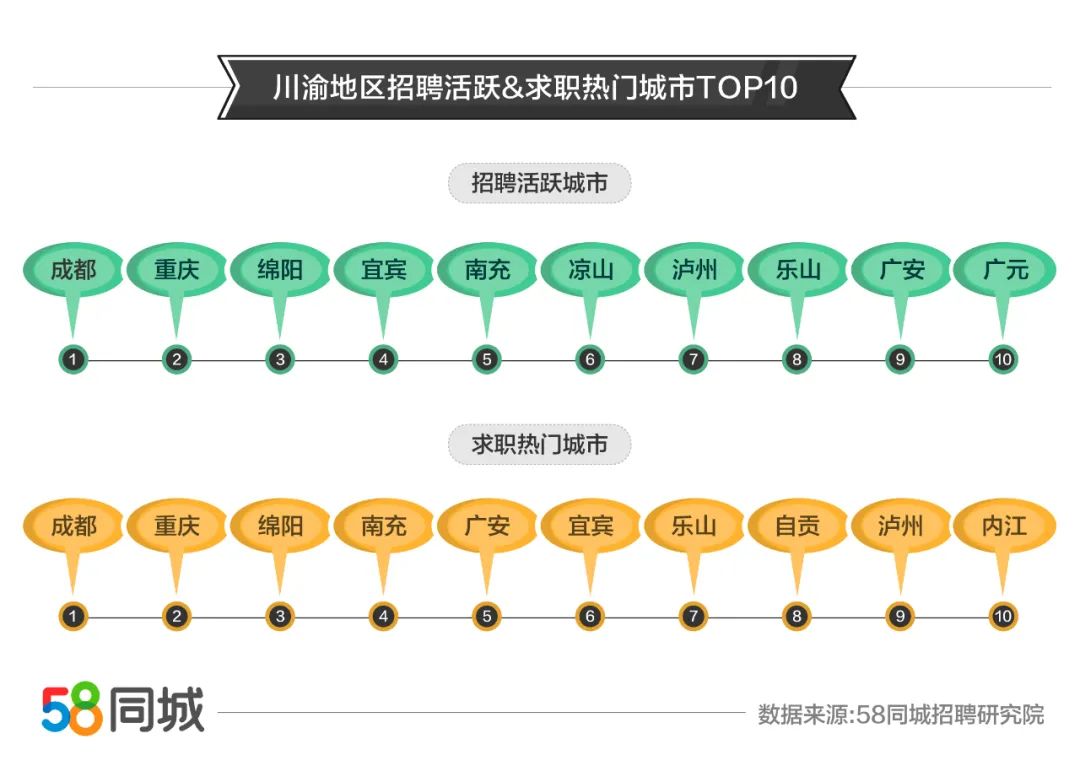 川渝就业大数据：成都、重庆、绵阳招聘求职活跃度双高