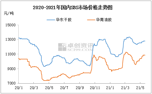 干胶排行_2021年上半年SBS干油胶进出口产销国详解