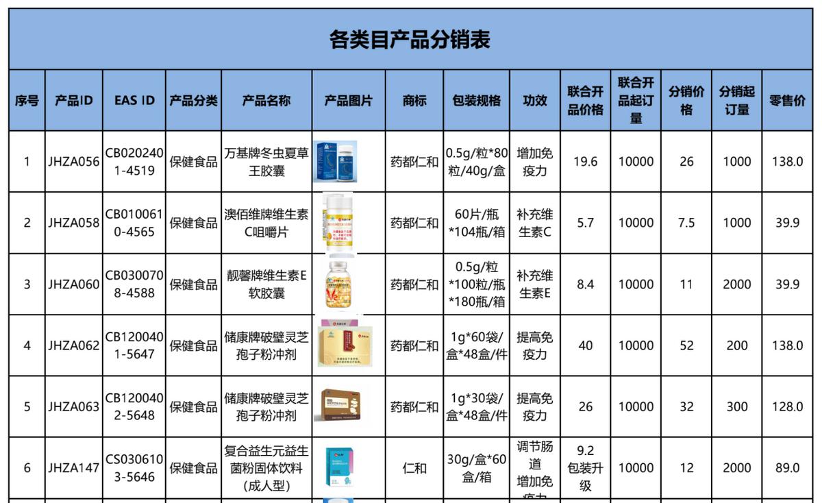 仁和药业部分分销产品 图片来源：仁和药业工作人员提供