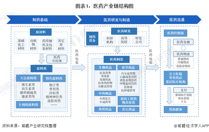 2021年中国医药行业产业链现状及区域市场格局分析整体市场集中度有待
