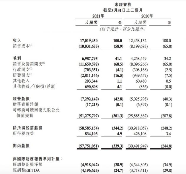 快手Q1总营收170.19亿元 调整后净亏损49.18亿元