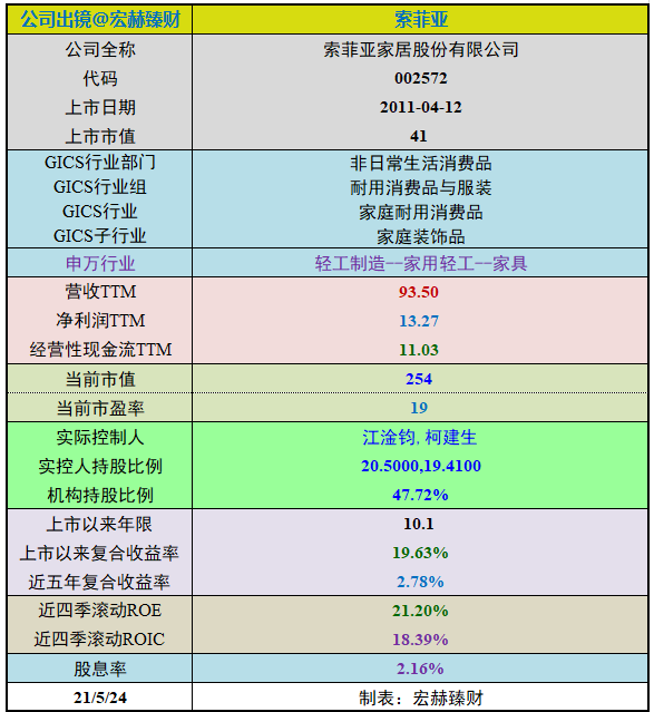 【投资价值评分】索菲亚