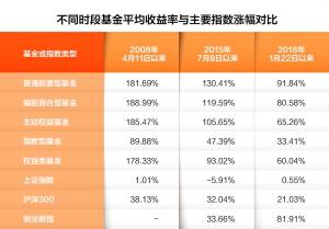 3500点多次轮回 震荡市中偏股基金独领风骚