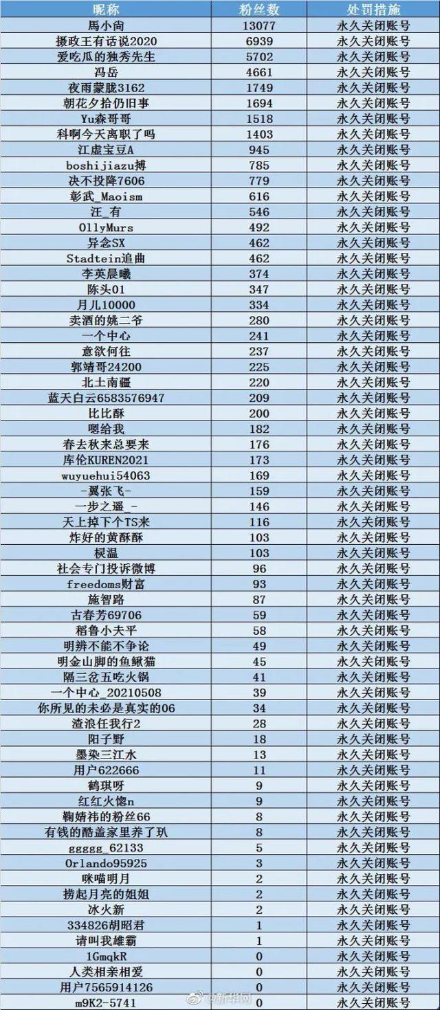 64个微博账号因发布侮辱攻击袁隆平内容，被微博站方永久关闭