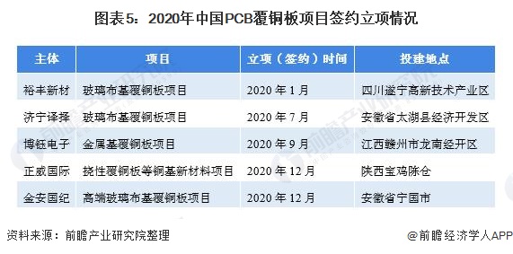 图表5：2020年中国PCB覆铜板项目签约立项情况