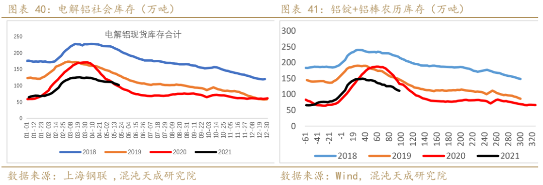 铝:电力紧张供给干扰加强,政策风险加大,