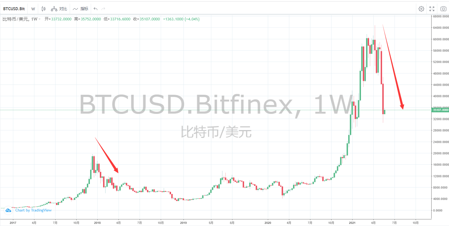 数字货币|数字货币这轮大跌像极了上一轮