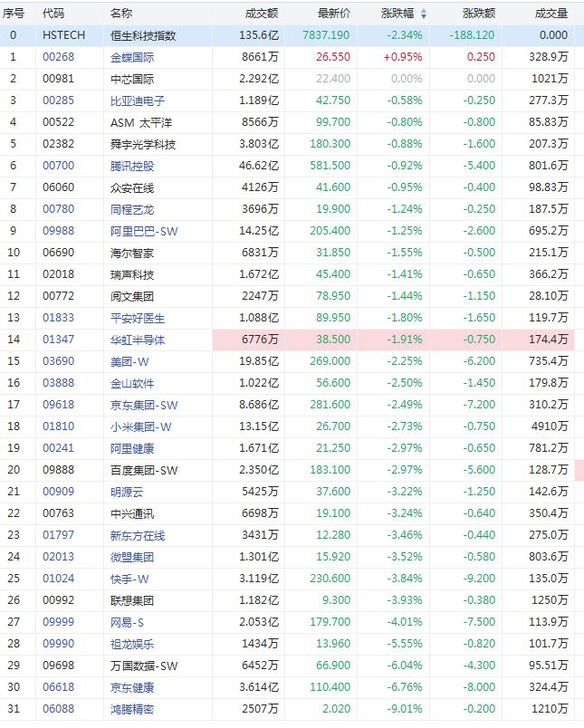 科技股普跌恒生科指跌2 鸿腾精密跌9 京东健康跌7 手机新浪网