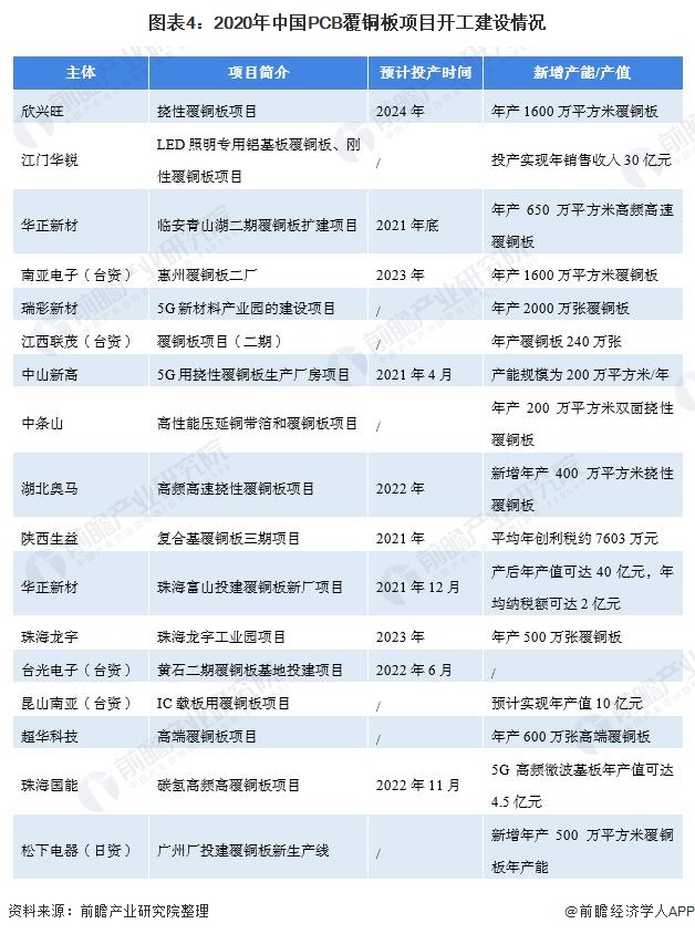 图表4：2020年中国PCB覆铜板项目开工建设情况