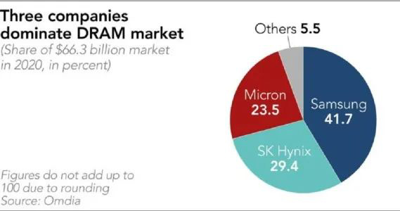 ▲ 2020 年 DRAM 市场份额（来源：日经亚洲）
