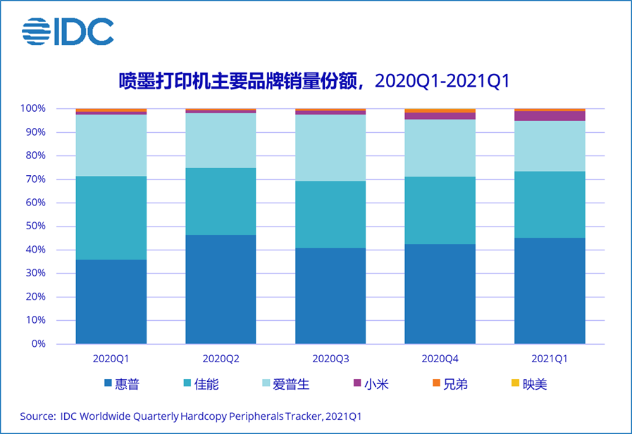 IDC：2021年第一季度中国打印外设市场出货量为457.9万台  同比增长25.3%