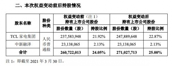 奥马：TCL集团及其一致行动人合计持股增至25%