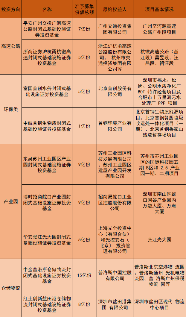 今日开启询价 首批9只公募REITs值得买吗？