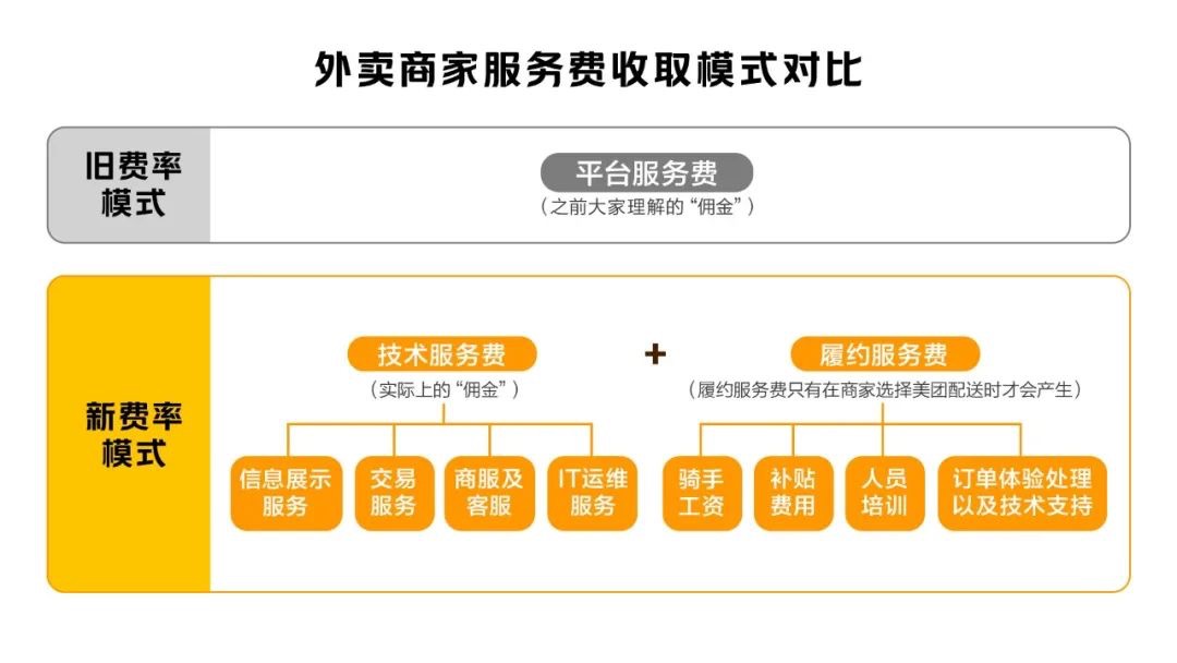 美团：外卖费率透明化改革还在试点阶段