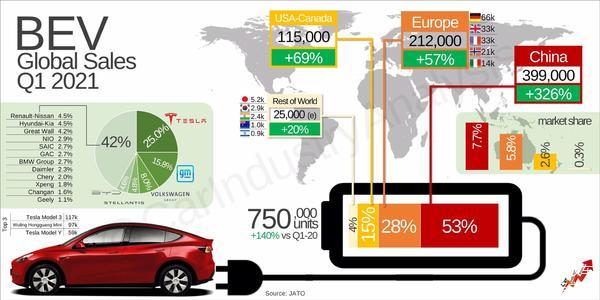 2021年一季度全球售出约75万辆电动汽车 同比上涨140%