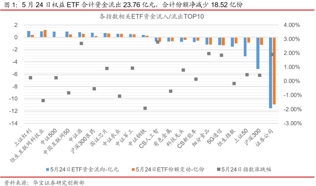 ETP日报（20210525）：权益ETP普涨，首批恒生科技指数ETF上市交易