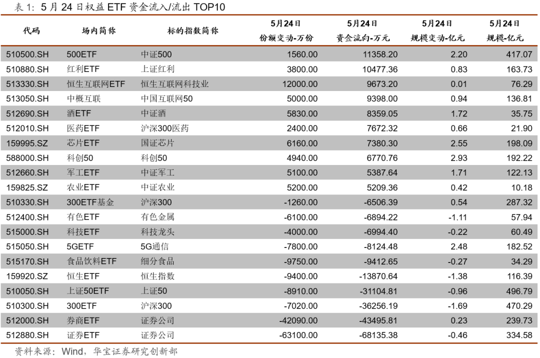 ETP日报（20210525）：权益ETP普涨，首批恒生科技指数ETF上市交易