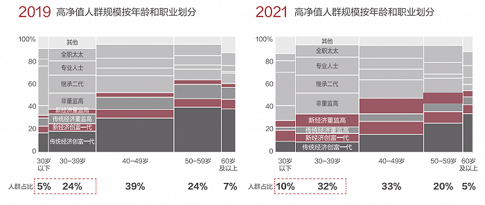 中国高净值人群达262万年轻新富正在崛起