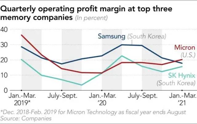 美光正挑战三星内存龙头的地位