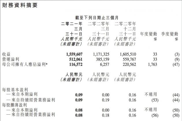 金山软件一季度营收15.6亿元 网络游戏贡献近一半