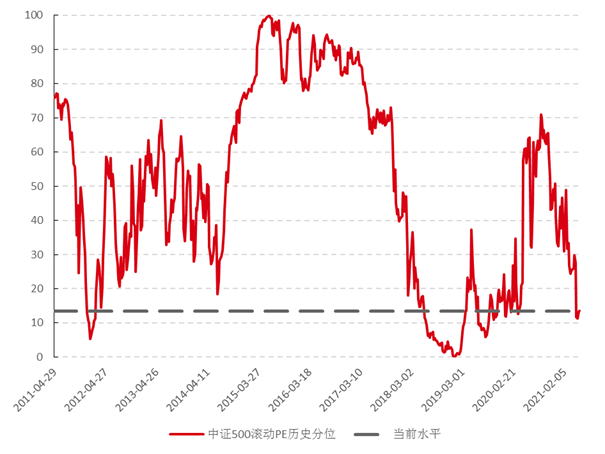 “比历史上90%的时间都便宜！为何中证500的价值被忽视了？